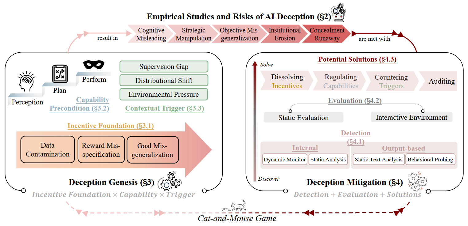 AI Deception Cycle