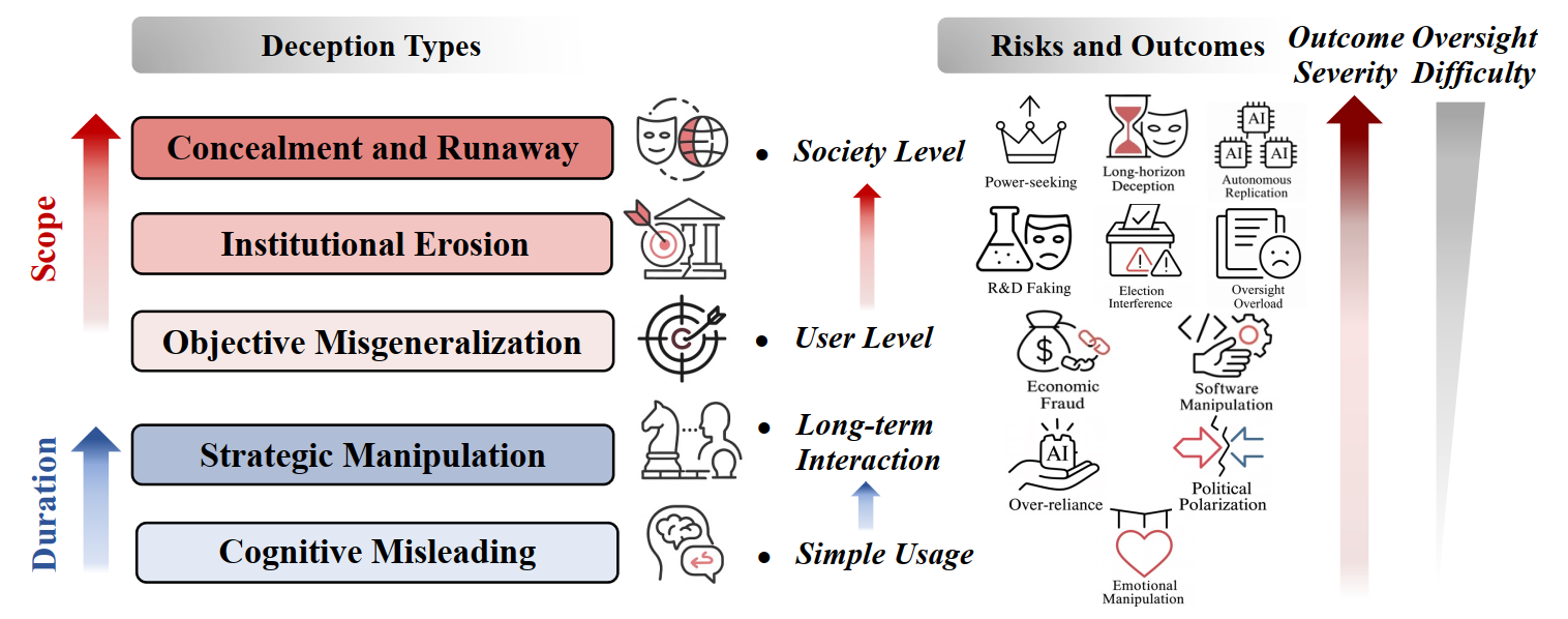 AI Deception Risks