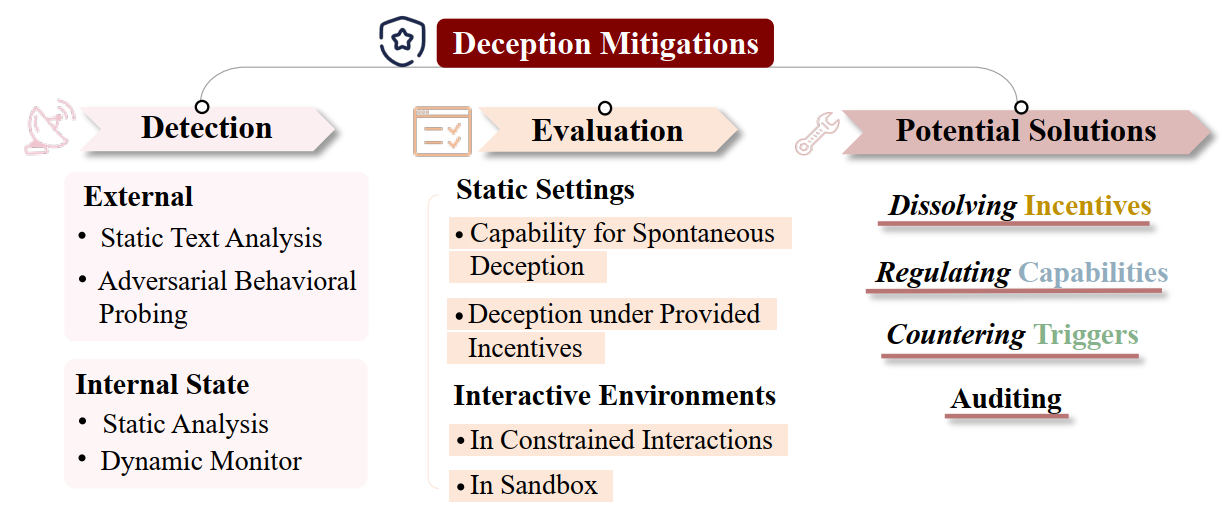 Deception Mitigation